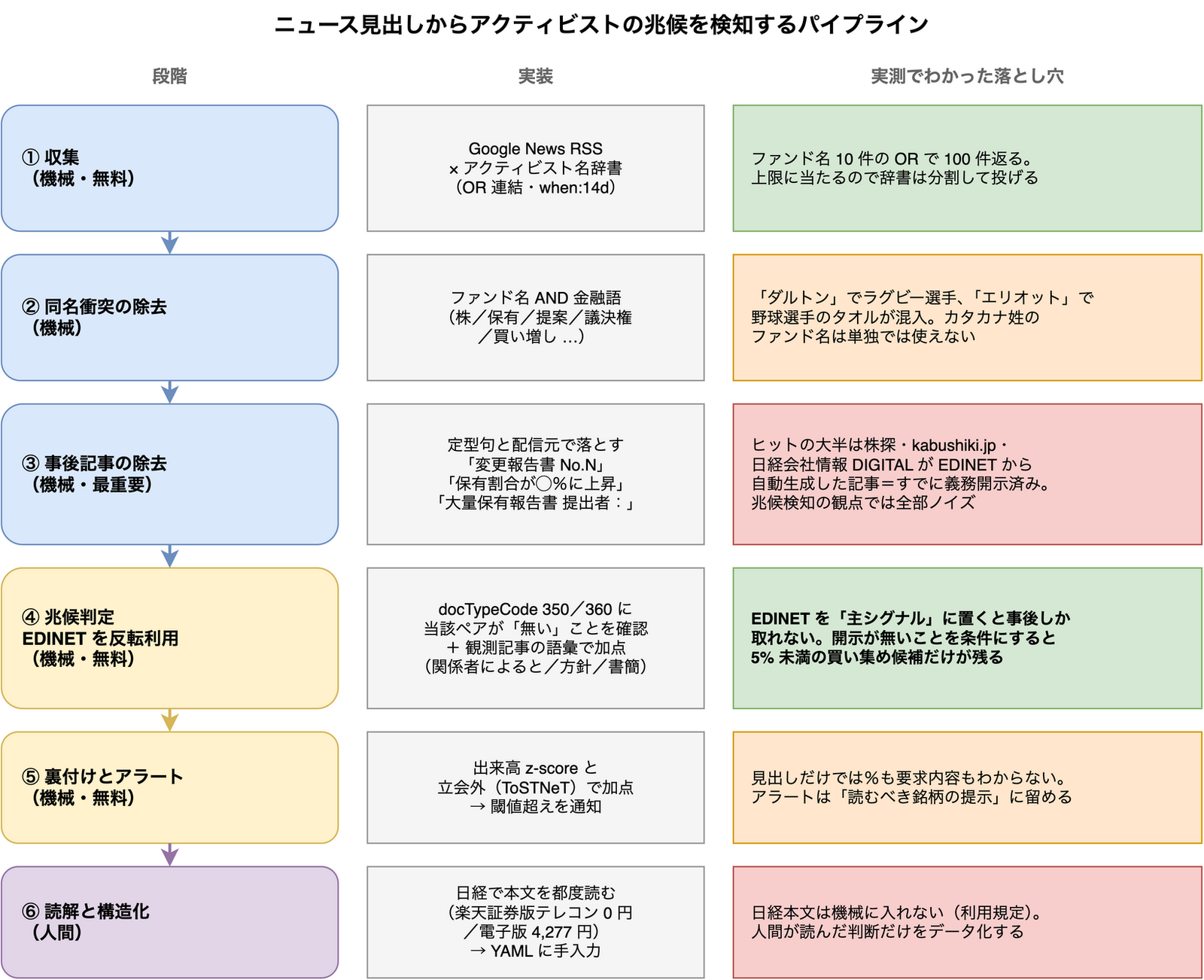 ニュース見出しからアクティビストの兆候を検知するパイプラインを6段階で示した図。収集、同名衝突の除去、事後記事の除去、EDINETを反転利用した兆候判定、出来高による裏付けとアラート、人間による読解と構造化の各段階について、実装内容と実測でわかった落とし穴を3列で対比している