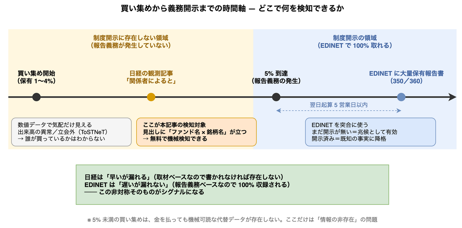 アクティビストの買い集めから義務開示までの時間軸を示した図。保有1〜4%の買い集め開始から日経の観測記事、5%到達、EDINETへの大量保有報告書提出までの流れを一本の矢印で表し、5%到達までは制度開示に存在しない領域であること、その区間で検知できるのはニュース見出しだけであることを示している