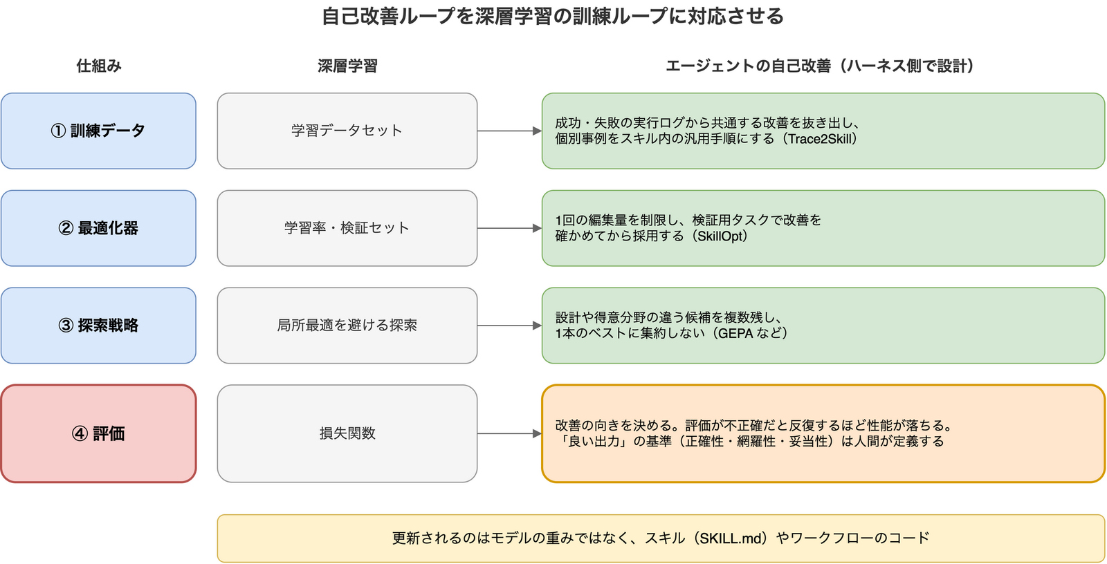 自己改善ループの4つの仕組みを深層学習の訓練ループに対応させた表。訓練データは実行ログからの共通改善の抽出、最適化器は編集量の制限と検証タスクでの採用判定、探索戦略は複数候補の保持、評価は改善の向きを決めるもので基準は人間が定義する。更新対象は重みではなくスキルやコード