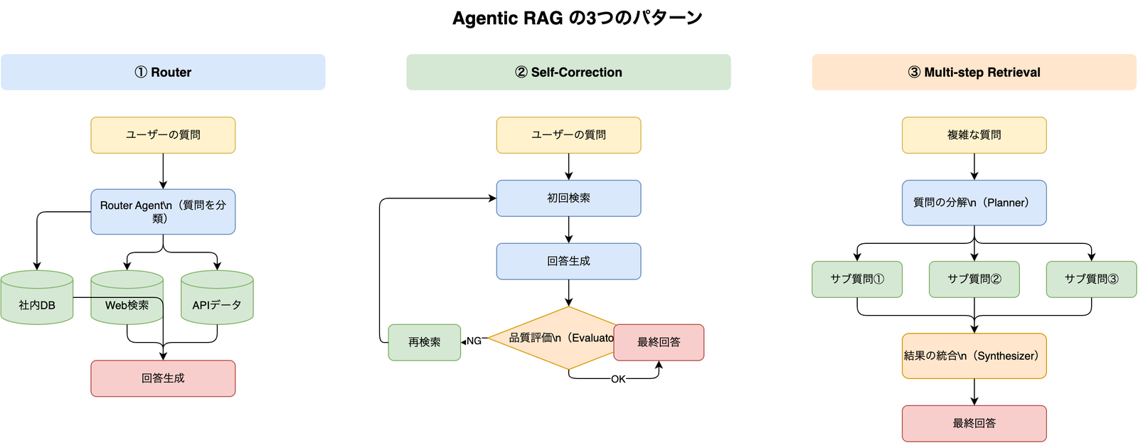 Agentic RAGの3つのパターン（Router、Self-Correction、Multi-step Retrieval）を示すフロー図