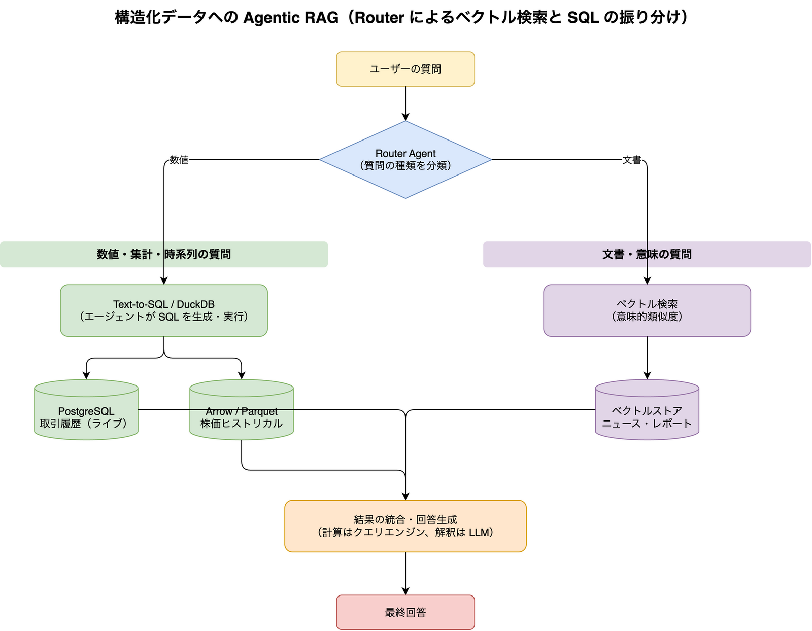 Router が数値質問を Text-to-SQL・DuckDB 経由で PostgreSQL や Arrow/Parquet に、文書質問をベクトル検索に振り分け、結果を統合して回答するフロー図