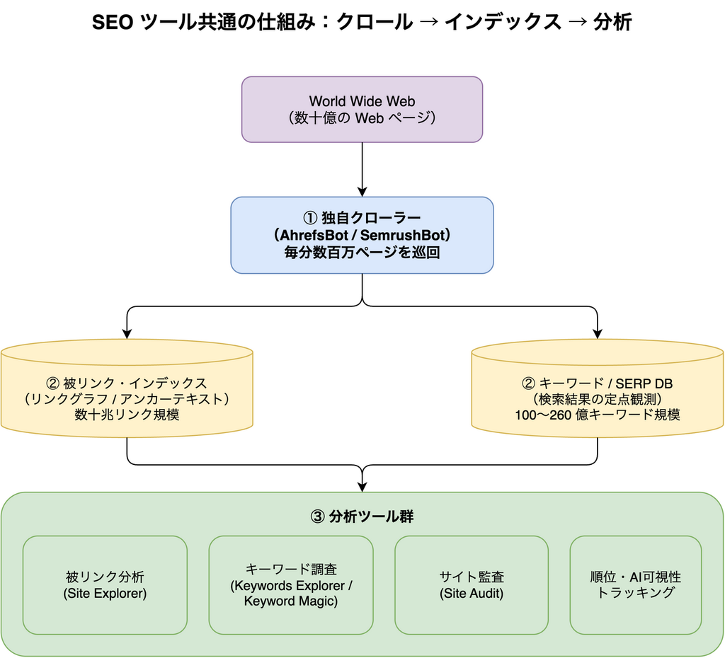 SEO ツール共通の仕組みを示した図。World Wide Web を独自クローラー（AhrefsBot / SemrushBot）が毎分数百万ページ巡回し、被リンク・インデックスとキーワード / SERP データベースを構築、それを被リンク分析・キーワード調査・サイト監査・順位トラッキングといった分析ツール群として提供する流れ
