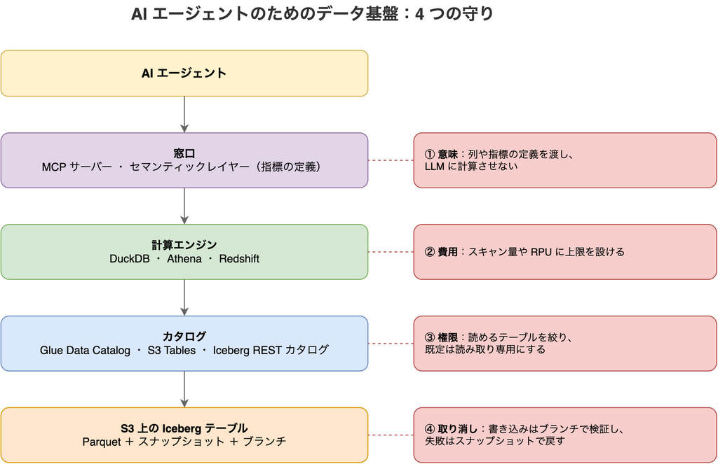 AI エージェントのためのデータ基盤の構成と、4 つの守りを示した図。上から順に、AI エージェント、窓口(MCP サーバーとセマンティックレイヤーによる指標の定義)、計算エンジン(DuckDB・Athena・Redshift)、カタログ(Glue Data Catalog・S3 Tables・Iceberg REST カタログ)、S3 上の Iceberg テーブル(Parquet、スナップショット、ブランチ)が重なっている。各層の右に守りが対応している。窓口には「① 意味:列や指標の定義を渡し、LLM に計算させない」、計算エンジンには「② 費用:スキャン量や RPU に上限を設ける」、カタログには「③ 権限:読めるテーブルを絞り、既定は読み取り専用にする」、Iceberg テーブルには「④ 取り消し:書き込みはブランチで検証し、失敗はスナップショットで戻す」