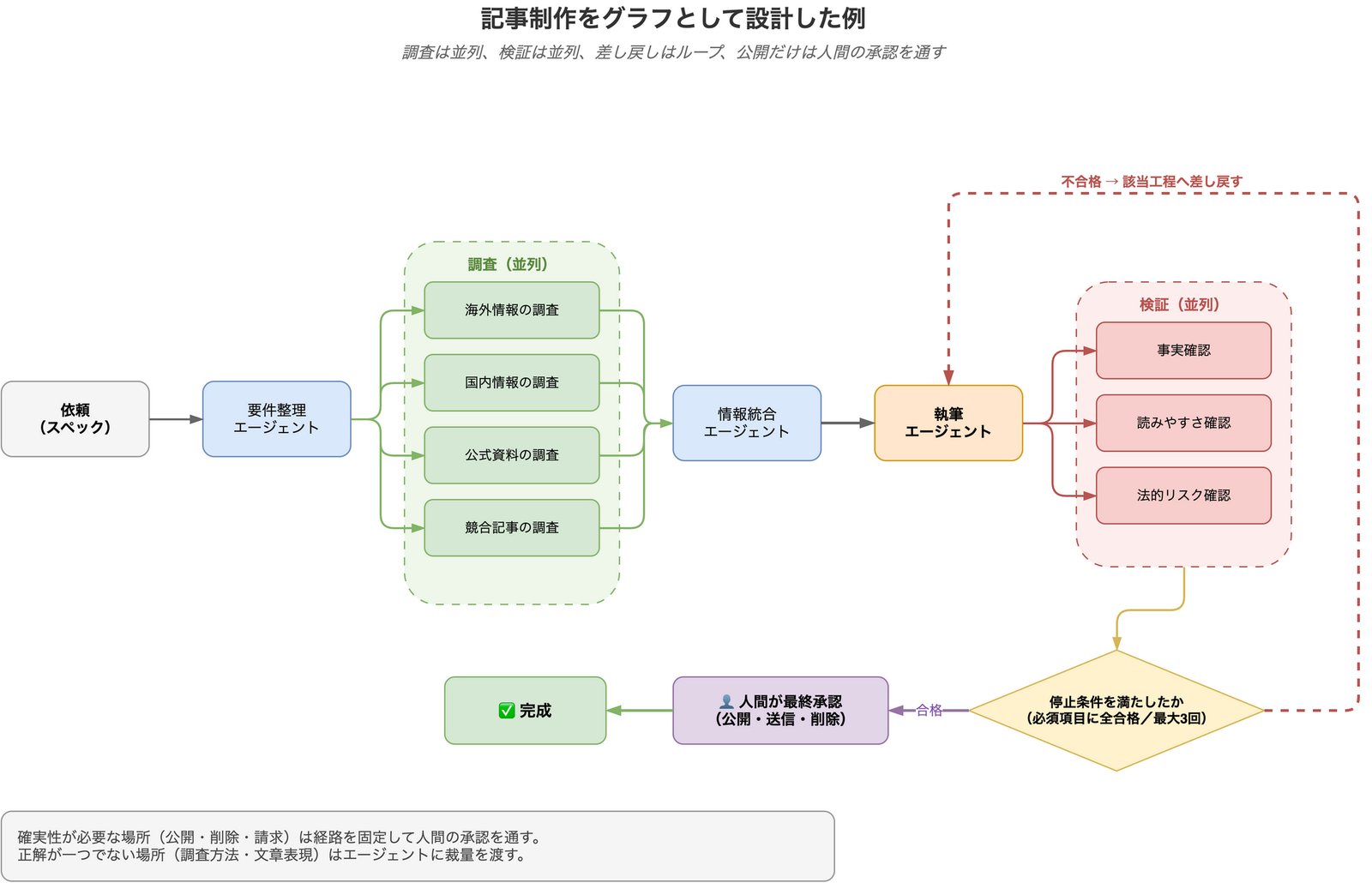 記事制作をグラフとして設計した例を示す図。依頼から要件整理エージェントを経て、海外情報・国内情報・公式資料・競合記事の調査が並列に走り、情報統合エージェントを通って執筆エージェントへ渡る。執筆結果は事実確認・読みやすさ確認・法的リスク確認の3つの検証に並列で流れ、停止条件の判定へ進む。不合格なら該当工程へ差し戻すループが張られ、合格した場合のみ人間の最終承認を経て完成に至る