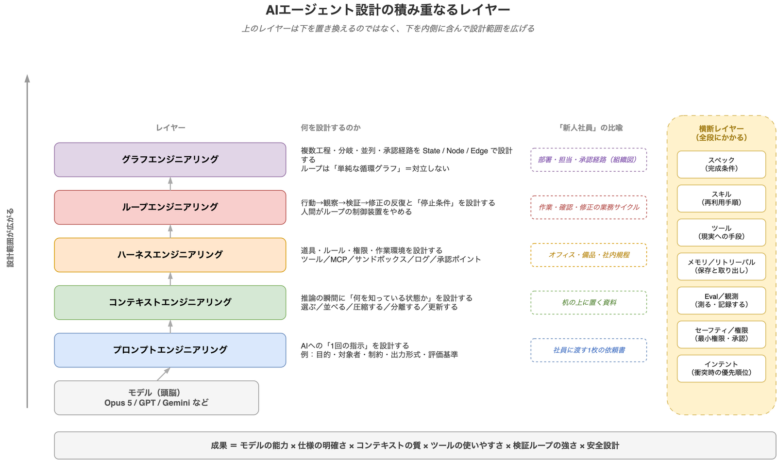 AIエージェント設計の積み重なるレイヤーを示した図。下から順にモデル、プロンプトエンジニアリング、コンテキストエンジニアリング、ハーネスエンジニアリング、ループエンジニアリング、グラフエンジニアリングが積み上がり、上に行くほど設計範囲が広がる。それぞれに「何を設計するのか」と「新人社員の比喩」が対応し、右側にスペック・スキル・ツール・メモリ・Eval・セーフティ・インテントという横断レイヤーが縦に並ぶ