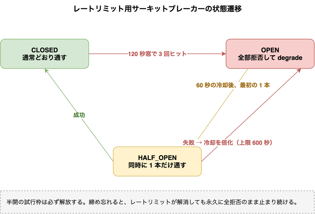 CLOSED から 120 秒窓で 3 回ヒットすると OPEN へ、60 秒の冷却後に HALF_OPEN へ移り、成功なら CLOSED に復帰し失敗なら冷却を倍化して OPEN に戻る、サーキットブレーカーの状態遷移図