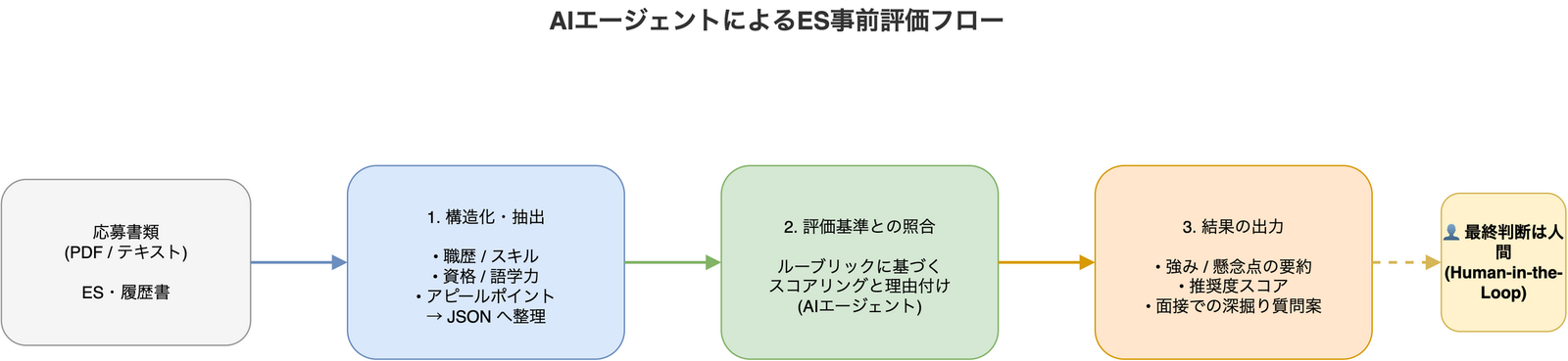 応募書類を構造化・抽出し、ルーブリックに基づいてAIエージェントがスコアリングと理由付けを行い、強みや懸念点の要約・面接での深掘り質問案を出力し、最終判断は人間が行うES事前評価フローの図