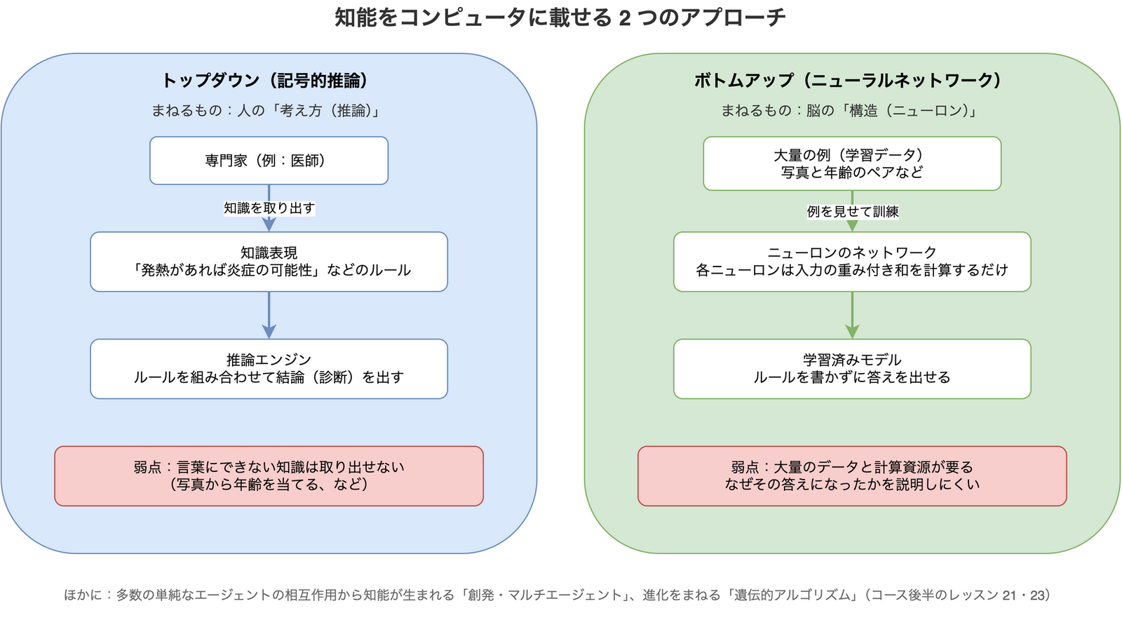 トップダウン(記号的推論)とボトムアップ(ニューラルネットワーク)の 2 つのアプローチを左右に並べた比較図。トップダウンは専門家から知識をルールとして取り出して推論エンジンで結論を出すが、言葉にできない知識は扱えない。ボトムアップは大量の学習データでニューロンのネットワークを訓練するが、データと計算資源が必要で判断の理由を説明しにくい