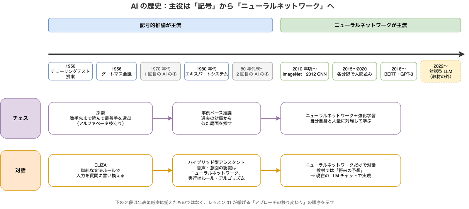 AI の歴史を示す年表。1950 年のチューリングテスト提案と 1956 年のダートマス会議に始まり、1970 年代と 1980 年代末の 2 回の AI の冬をはさむ記号的推論の時代を経て、2010 年頃の ImageNet と 2012 年の CNN からニューラルネットワークの時代に移る。下段では、チェスが探索から事例ベース推論、ニューラルネットワークと強化学習へ、対話が ELIZA からハイブリッド型アシスタント、ニューラルネットワークだけの対話へと移り変わった流れを示している