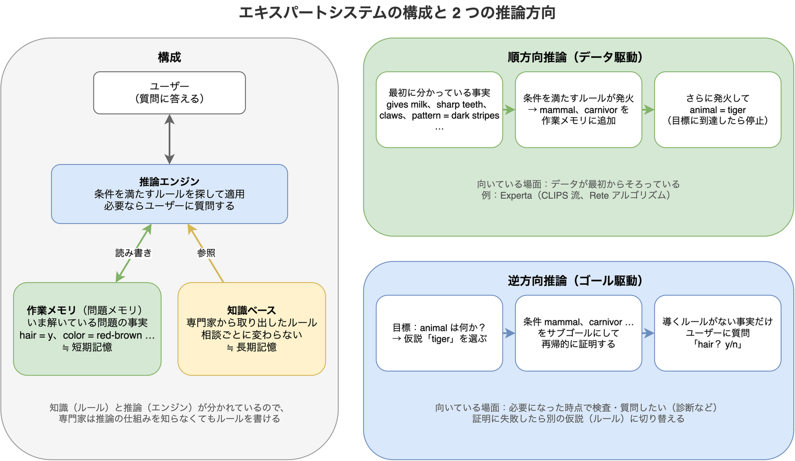 エキスパートシステムの構成と 2 つの推論方向を示す図。左側は、ユーザーとやりとりする推論エンジンが、いま解いている問題の事実を持つ作業メモリを読み書きし、専門家から取り出したルールを持つ知識ベースを参照する構成。右上は、最初にある事実からルールを次々に発火させて tiger という結論に達する順方向推論。右下は、animal は何かという目標から tiger の仮説を立て、条件をサブゴールとして再帰的に証明し、導くルールのない事実だけをユーザーに質問する逆方向推論