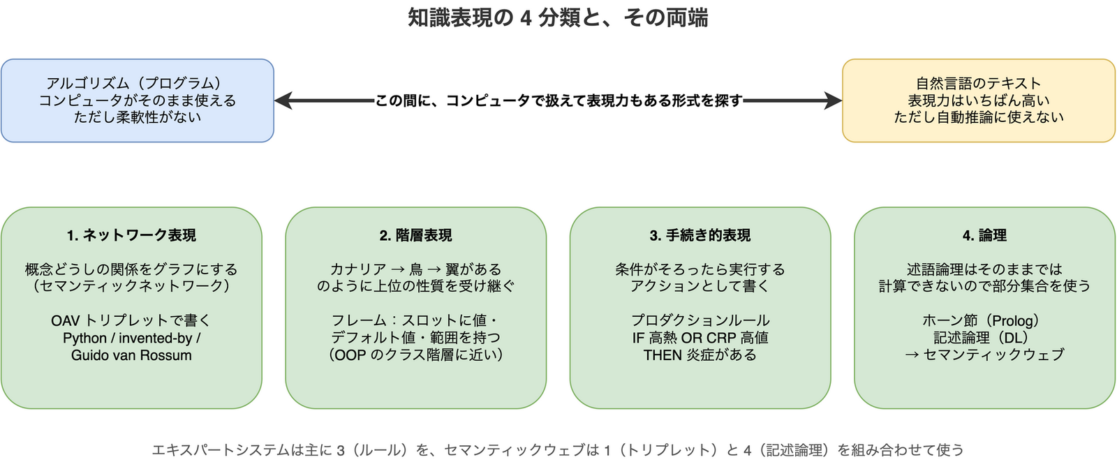 知識表現の両端と 4 分類を示す図。上段は、コンピュータがそのまま使えるが柔軟性がないアルゴリズムと、表現力は最も高いが自動推論に使えない自然言語テキストを両端に置いたスペクトル。下段は、その間にあるネットワーク表現、階層表現、手続き的表現、論理の 4 つを、それぞれの例とともに並べている