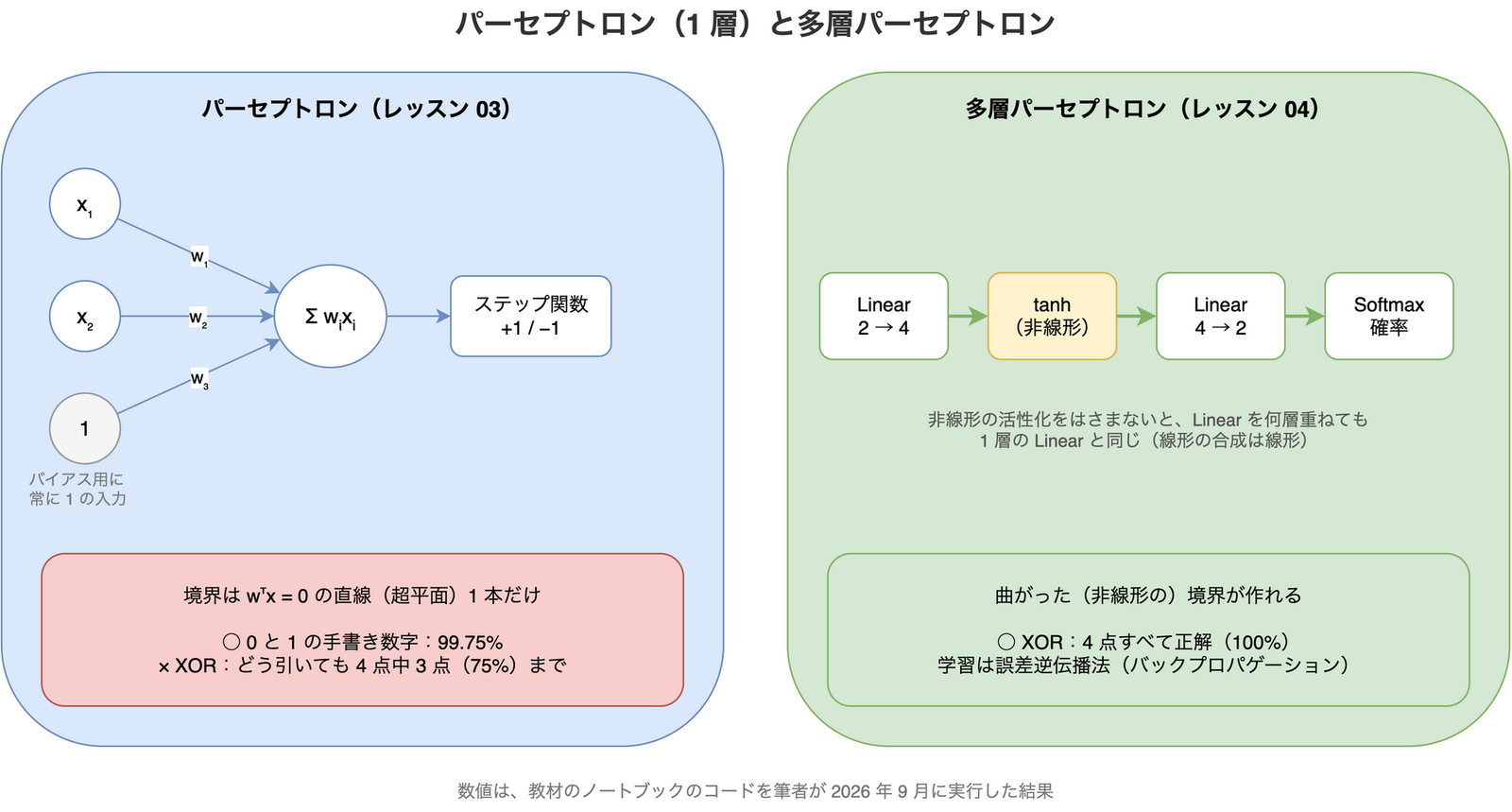 1 層のパーセプトロンと多層パーセプトロンを比べた図。左のパーセプトロンは、入力に重みを掛けて足し合わせ、ステップ関数で +1 か −1 を出す。境界は直線 1 本だけなので、0 と 1 の手書き数字は 99.75% で分けられるが、XOR は 4 点中 3 点が上限になる。右の多層パーセプトロンは、Linear、tanh、Linear、Softmax を順につなぎ、非線形の境界を作れるので XOR の 4 点をすべて正解できる