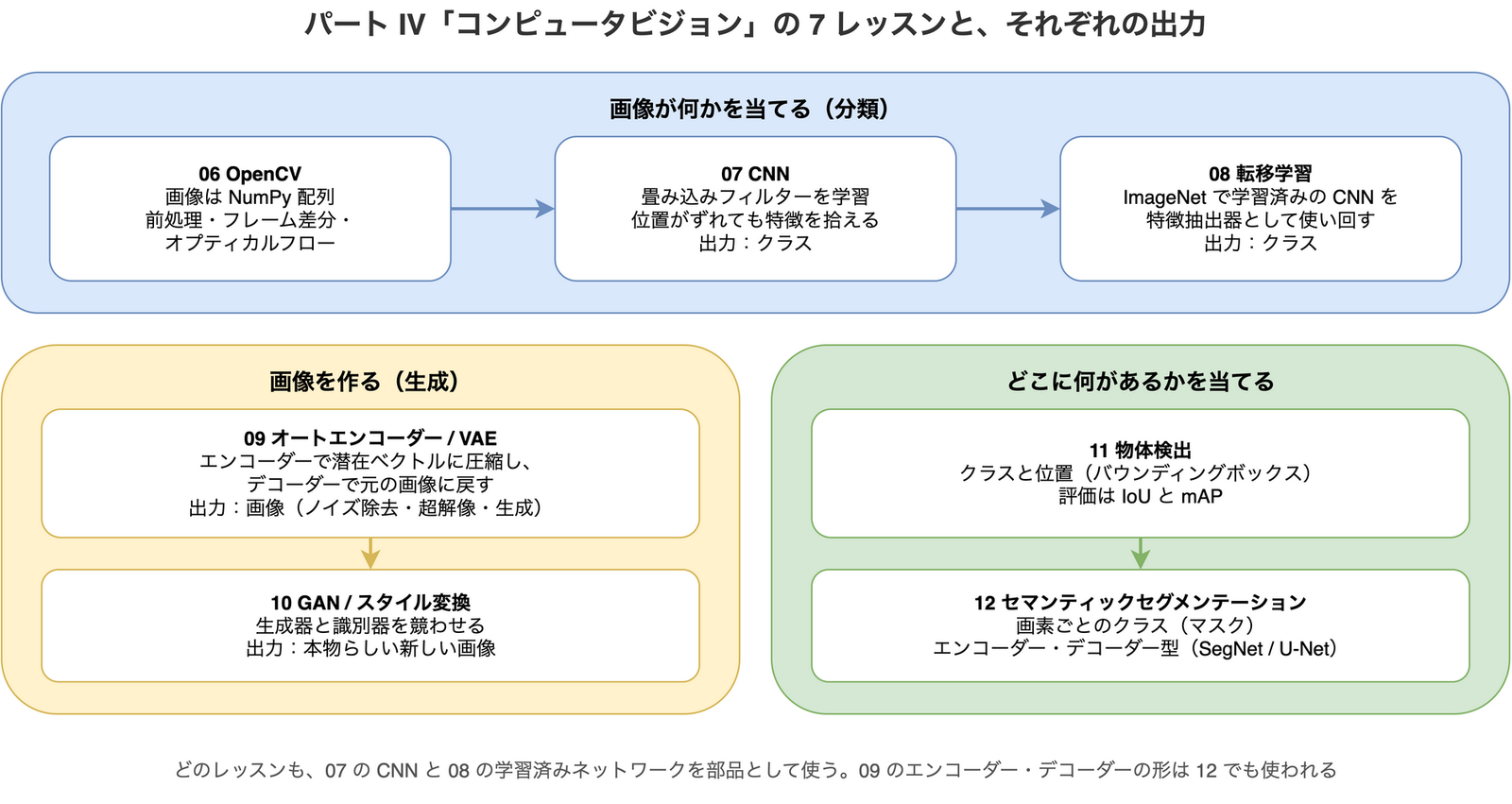 パート IV の 7 レッスンを 3 つのグループに分けた図。上段の「画像が何かを当てる（分類）」は、06 OpenCV（画像は NumPy 配列、前処理・フレーム差分・オプティカルフロー）、07 CNN（畳み込みフィルターを学習）、08 転移学習（学習済みの CNN を特徴抽出器として使い回す）が順につながる。左下の「画像を作る（生成）」は 09 オートエンコーダーと VAE、10 GAN とスタイル変換。右下の「どこに何があるかを当てる」は 11 物体検出（バウンディングボックス、IoU と mAP）と 12 セマンティックセグメンテーション（画素ごとのクラス、SegNet と U-Net）