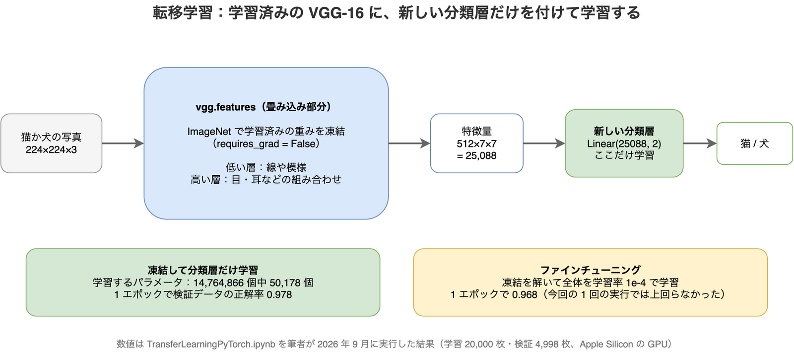 転移学習の流れを示す図。224×224 の猫か犬の写真を、ImageNet で学習済みで重みを凍結した VGG-16 の畳み込み部分に通すと、512×7×7、つまり 25,088 個の特徴量が得られる。これを新しい分類層 Linear(25088, 2) に通して猫か犬かを出力し、学習するのはこの分類層だけ。凍結した場合は 14,764,866 個中 50,178 個のパラメータだけを学習し、1 エポックで検証データの正解率 0.978。凍結を解いて全体を学習率 1e-4 で学習するファインチューニングは、1 エポックで 0.968 だった