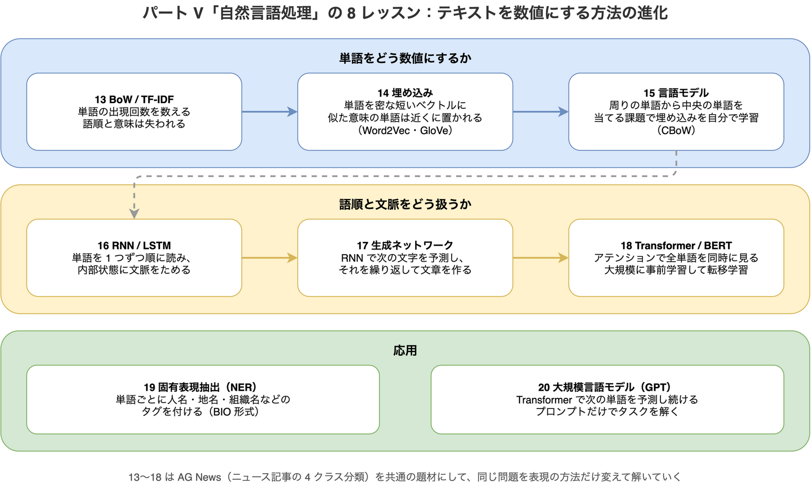 パート V の 8 レッスンを 3 段に分けた図。上段の「単語をどう数値にするか」は、13 BoW / TF-IDF(単語の出現回数を数える、語順と意味は失われる)、14 埋め込み(単語を密な短いベクトルにし、似た意味の単語は近くに置かれる。Word2Vec・GloVe)、15 言語モデル(周りの単語から中央の単語を当てる課題で埋め込みを自分で学習する。CBoW)が順につながる。中段の「語順と文脈をどう扱うか」は、16 RNN / LSTM(単語を 1 つずつ順に読み、内部状態に文脈をためる)、17 生成ネットワーク(RNN で次の文字を予測し、繰り返して文章を作る)、18 Transformer / BERT(アテンションで全単語を同時に見て、大規模に事前学習して転移学習する)。下段の「応用」は、19 固有表現抽出(単語ごとに人名・地名・組織名などのタグを BIO 形式で付ける)と、20 大規模言語モデル(Transformer で次の単語を予測し続け、プロンプトだけでタスクを解く)。13〜18 は AG News のニュース 4 クラス分類を共通の題材にしている