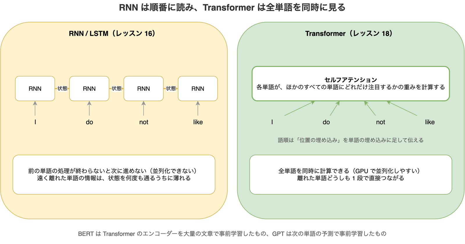 RNN と Transformer を比べた図。左の RNN / LSTM(レッスン 16)では、I・do・not・like の各単語を RNN に順に入れ、状態を次の RNN に渡していく。前の単語の処理が終わらないと次に進めず並列化できないうえ、遠く離れた単語の情報は状態を何度も通るうちに薄れる。右の Transformer(レッスン 18)では、4 つの単語をすべて同時にセルフアテンションに入れ、各単語がほかのすべての単語にどれだけ注目するかの重みを計算する。語順は位置の埋め込みを単語の埋め込みに足して伝える。全単語を同時に計算できて GPU で並列化しやすく、離れた単語どうしも 1 段で直接つながる。BERT は Transformer のエンコーダーを大量の文章で事前学習したもの、GPT は次の単語の予測で事前学習したもの