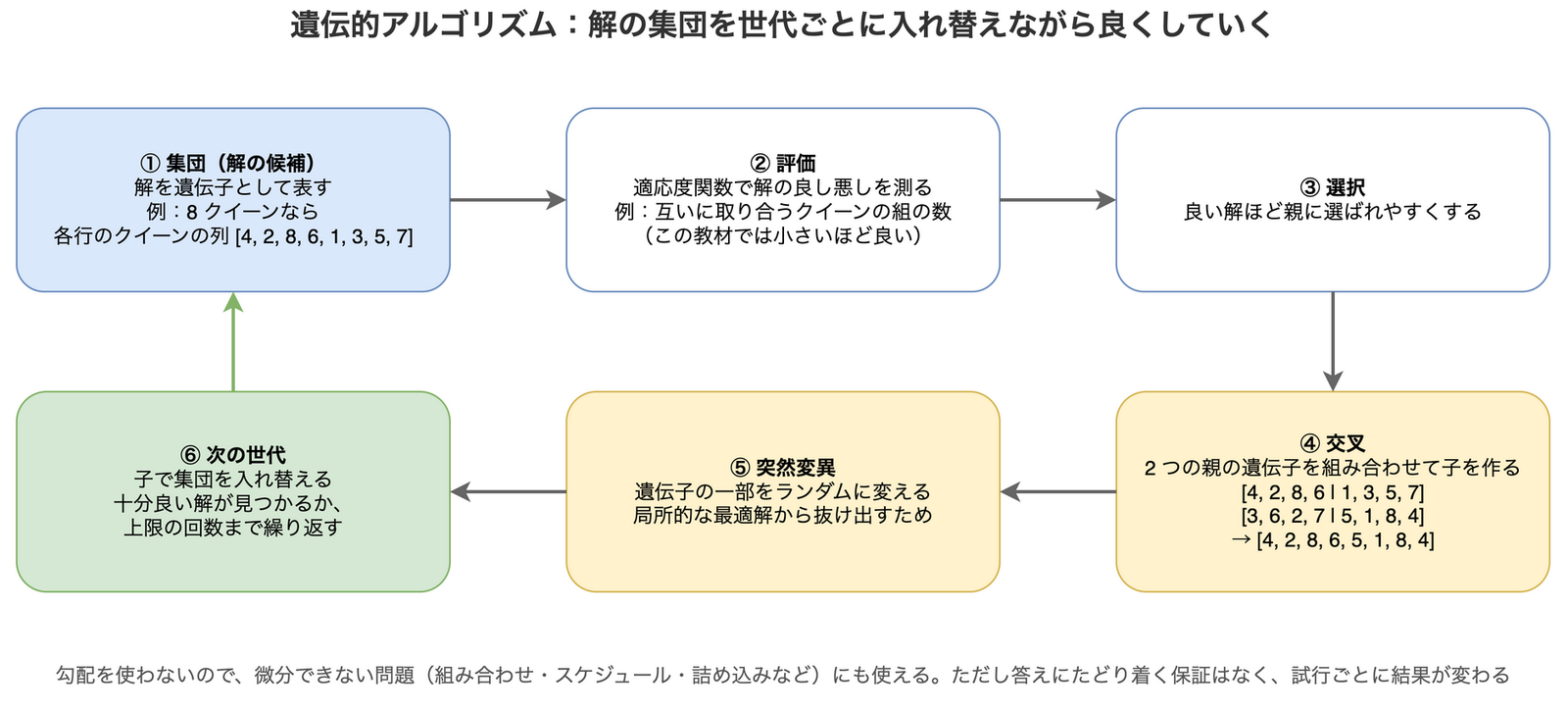 遺伝的アルゴリズムの流れを示す図。1 の集団では解を遺伝子として表し、8 クイーン問題なら各行のクイーンの列を [4, 2, 8, 6, 1, 3, 5, 7] のように並べる。2 の評価では、互いに取り合うクイーンの組の数などの適応度関数で解の良し悪しを測る（この教材では小さいほど良い）。3 の選択では良い解ほど親に選ばれやすくする。4 の交叉では 2 つの親の遺伝子を途中で切ってつなぎ合わせて子を作る。5 の突然変異では遺伝子の一部をランダムに変えて局所的な最適解から抜け出す。6 の次の世代では子で集団を入れ替え、十分良い解が見つかるか上限の回数まで繰り返す。勾配を使わないので微分できない問題にも使えるが、答えにたどり着く保証はなく、試行ごとに結果が変わる