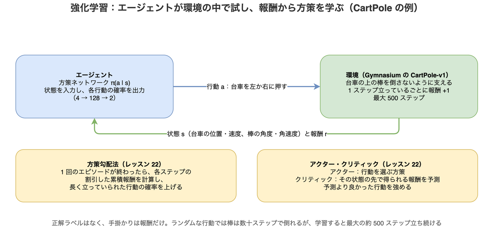 強化学習の流れを示す図。エージェントは方策ネットワーク π(a | s) を持ち、状態を入力して各行動の確率を出力する(4 → 128 → 2 の構成)。エージェントは環境(Gymnasium の CartPole-v1)に、台車を左か右に押す行動 a を送る。環境は、台車の位置と速度、棒の角度と角速度からなる状態 s と、報酬 r を返す。CartPole では台車の上の棒が倒れないよう支え、1 ステップ立っているごとに報酬が +1 され、最大 500 ステップで終わる。学習の方法は 2 つ。方策勾配法は、1 回のエピソードが終わったら各ステップの割引した累積報酬を計算し、長く立っていられた行動の確率を上げる。アクター・クリティックは、行動を選ぶアクターと、その状態の先で得られる報酬を予測するクリティックを組み合わせ、予測より良かった行動を強める。正解ラベルはなく手掛かりは報酬だけで、ランダムな行動では棒は数十ステップで倒れるが、学習すると最大の約 500 ステップ立ち続ける