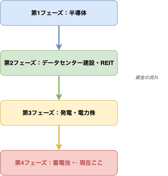 AI電力テーマのセクターローテーション構造:第1フェーズの半導体から、データセンター建設・REIT、発電・電力株を経て、現在第4フェーズの蓄電池へ資金が流れる4段階の図
