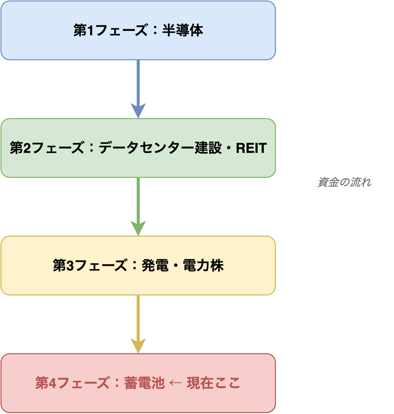 AI電力テーマのセクターローテーション構造:第1フェーズの半導体から、データセンター建設・REIT、発電・電力株を経て、現在第4フェーズの蓄電池へ資金が流れる4段階の図