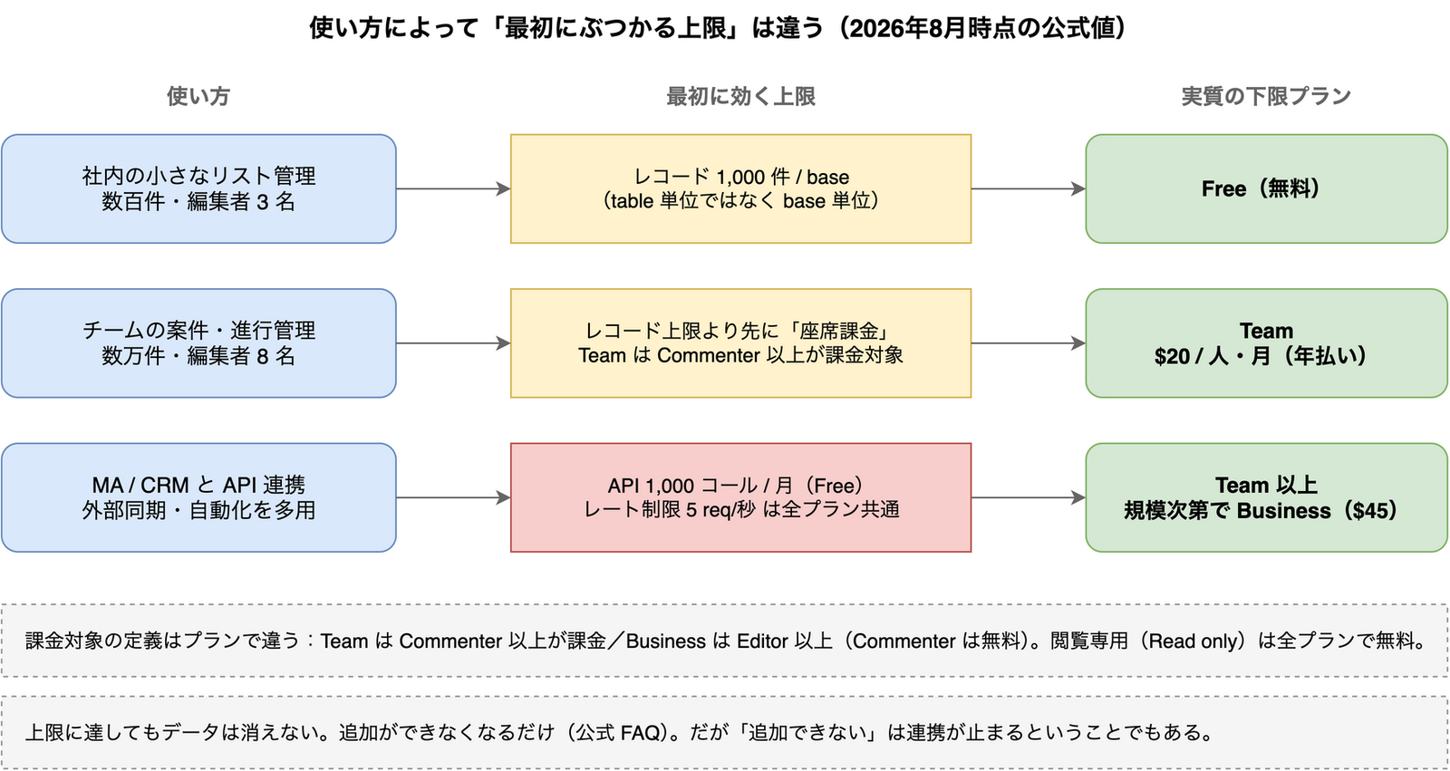 用途別に最初にぶつかる Airtable の上限を示した図。社内のリスト管理は base あたり1000レコード、チームの案件管理は座席課金、MA/CRM連携はAPIコール数とレート制限が最初の壁になる