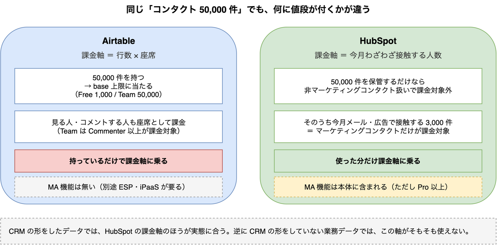 AirtableとHubSpotの課金軸の違いを比較した図。Airtableは行数×座席で課金され、持っているだけで課金軸に乗るのに対し、HubSpotは今月接触するマーケティングコンタクトだけが課金対象で、保管するだけの非マーケティングコンタクトは課金されない