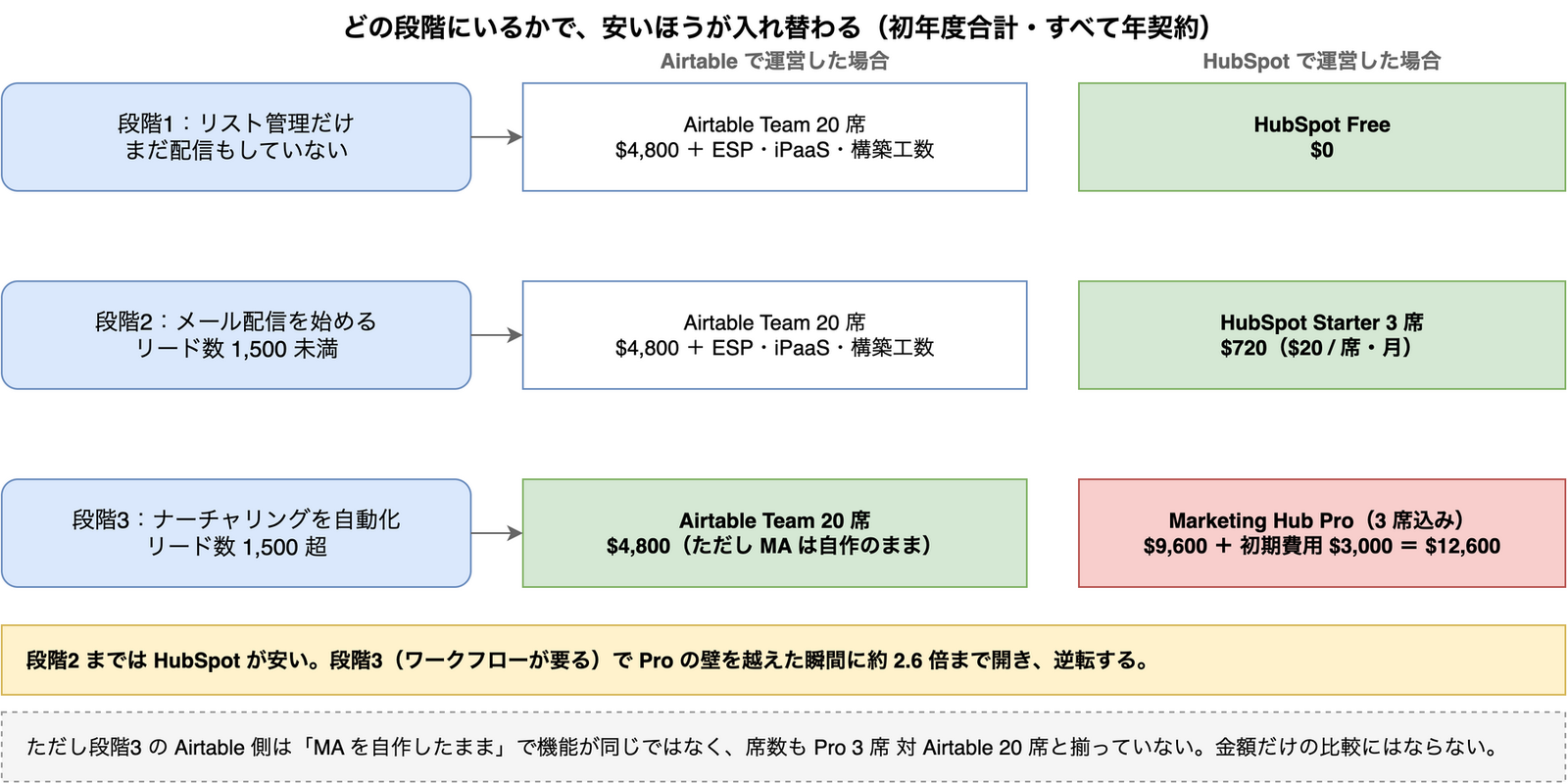 MAの成熟度別にAirtableとHubSpotの初年度コストを比較した図。リスト管理のみとメール配信開始の段階まではHubSpotが安いが、ナーチャリング自動化のためMarketing Hub Proに上がる段階でHubSpotが12600ドル、Airtableが4800ドルとなり約2.6倍に逆転する