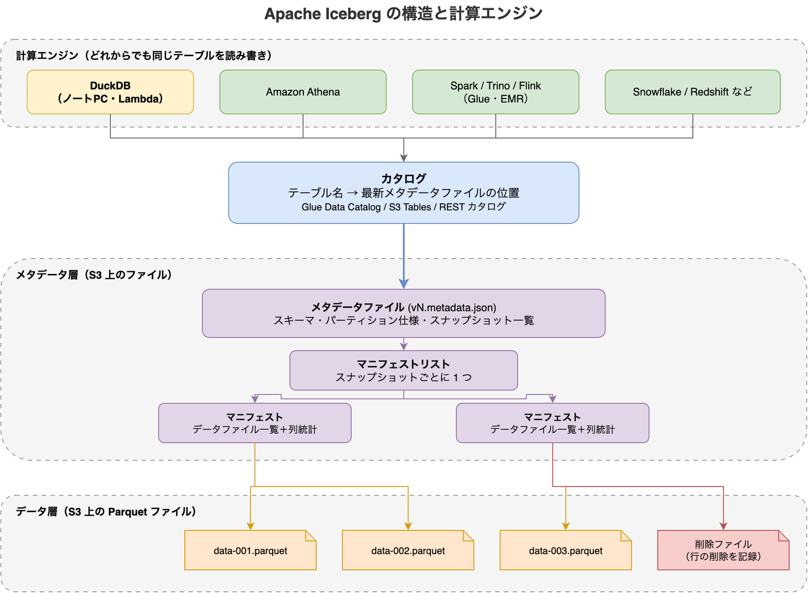 Apache Iceberg の構造を示した図。上段に DuckDB・Amazon Athena・Spark/Trino/Flink・Snowflake/Redshift といった計算エンジンが並び、いずれもカタログを経由する。カタログはテーブル名から最新のメタデータファイルの位置を引く役割を持ち、Glue Data Catalog、S3 Tables、REST カタログが該当する。メタデータ層ではメタデータファイルがマニフェストリストを指し、マニフェストリストが複数のマニフェストを指す。マニフェストは S3 上の Parquet データファイルと削除ファイルを指している