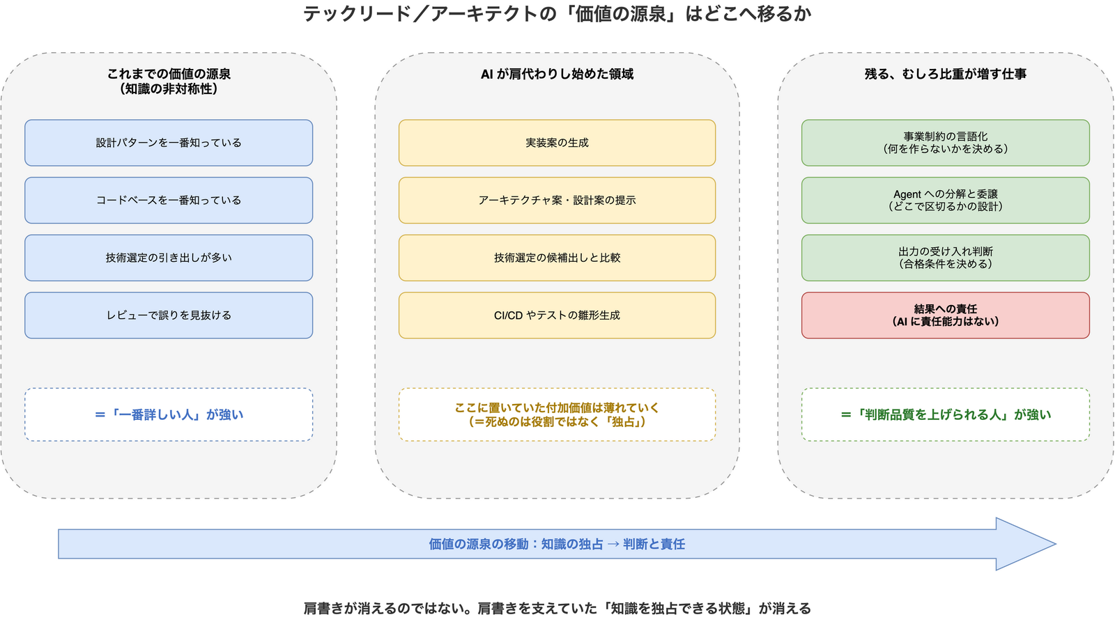 テックリードとアーキテクトの価値の源泉が移動する様子を3つのパネルで示した図。左は従来の価値の源泉として設計パターンやコードベースの知識の独占が並び、中央は AI が肩代わりし始めた領域として実装案や設計案の生成が並び、右は残る仕事として事業制約の言語化、エージェントへの分解と委譲、出力の受け入れ判断、そして AI に委譲できない結果への責任が並ぶ。下部の矢印が知識の独占から判断と責任へ価値が移ることを示している。