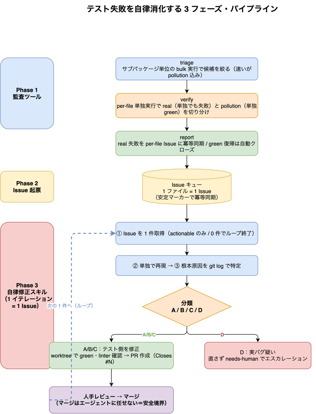pytest 失敗を Issue キューに変換し AI エージェントが自律修正する3フェーズ・パイプラインの図。Phase1 の監査ツールが triage（bulk 実行で候補を絞る）→ verify（per-file 単独実行で real と pollution を切り分け）→ report（real 失敗を per-file Issue に冪等同期）と流れ、Phase2 で Issue キューに変換され、Phase3 の自律修正スキルが Issue を 1 件取得 → 単独再現 → A/B/C/D 分類し、A/B/C はテスト修正して PR 作成、D は実バグ疑いとして needs-human にエスカレーション、PR は人手レビューを経てマージするループを示している