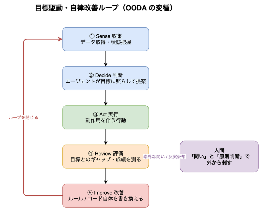 目標駆動・自律改善ループの図。①Sense収集・②Decide判断・③Act実行・④Review評価・⑤Improve改善の5段階が縦に並び、⑤から①へ「ループを閉じる」矢印が戻る。右側の人間ボックスから「素朴な問い/反実仮想」の破線矢印がReviewへ刺さり、人間が問いと原則判断で外から介入することを示している