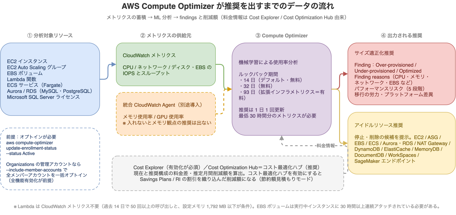 AWS Compute Optimizer のデータフロー図。CloudWatch メトリクスを入力に機械学習で分析し、サイズ適正化推奨とアイドルリソース推奨を出力する流れ