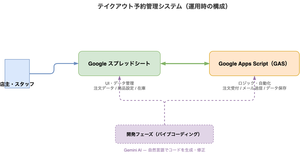 店主・スタッフが Google スプレッドシートを操作し、GAS がロジックと自動化を担う2層構成。Gemini AI は開発フェーズのバイブコーディングで使用