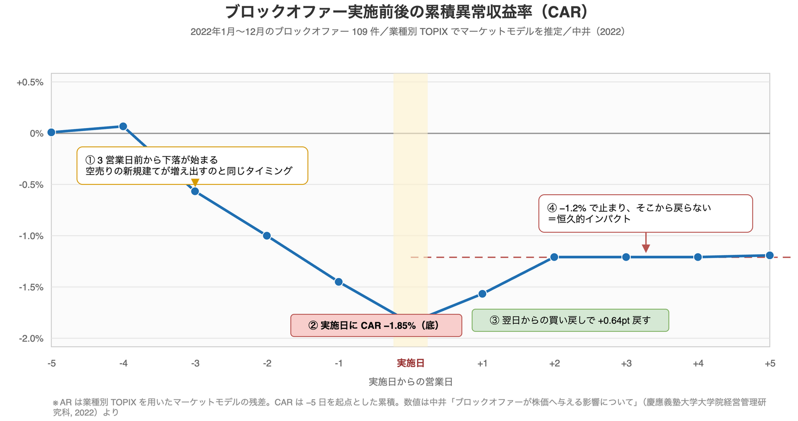 ブロックオファー実施前後の累積異常収益率の推移を示した折れ線グラフ。実施日の3営業日前から下落が始まり、実施日に累積異常収益率マイナス1.85パーセントで底を打ち、翌日から2日かけて0.64ポイント戻したあと、マイナス1.2パーセントで横ばいになる様子を示している。
