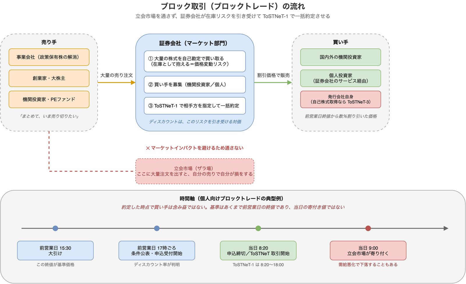 ブロックトレードの全体像を示した図。左に事業会社や創業家などの売り手、中央に証券会社のマーケット部門、右に機関投資家や個人投資家などの買い手が並び、証券会社が自己勘定で株式を在庫として買い取ってから ToSTNeT-1 で一括約定させる流れを矢印で示している。下段には前営業日の大引けから当日の寄り付きまでの時間軸が描かれている。