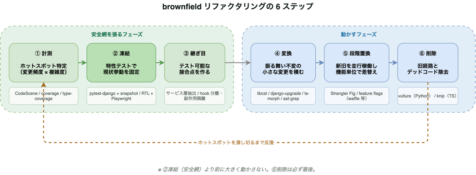 Django と React/TS の brownfield リファクタリングを 6 ステップで示したワークフロー図。安全網を張るフェーズ(①計測・②凍結・③継ぎ目)と動かすフェーズ(④変換・⑤段階置換・⑥削除)に分かれ、各ステップに対応するツールが添えられている。⑥削除から①計測へ戻る反復の矢印も描かれている。