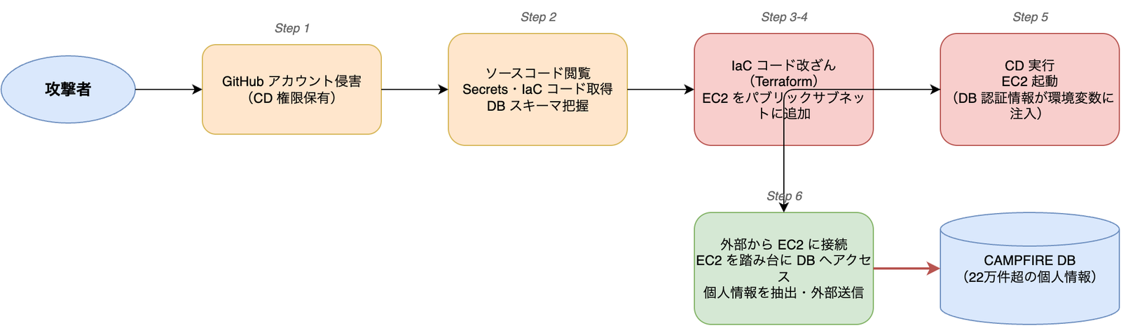 攻撃者がGitHubアカウントを侵害し、IaCコード改ざんとCD実行でEC2インスタンスを踏み台にDBデータを抽出するまでの全攻撃チェーン図