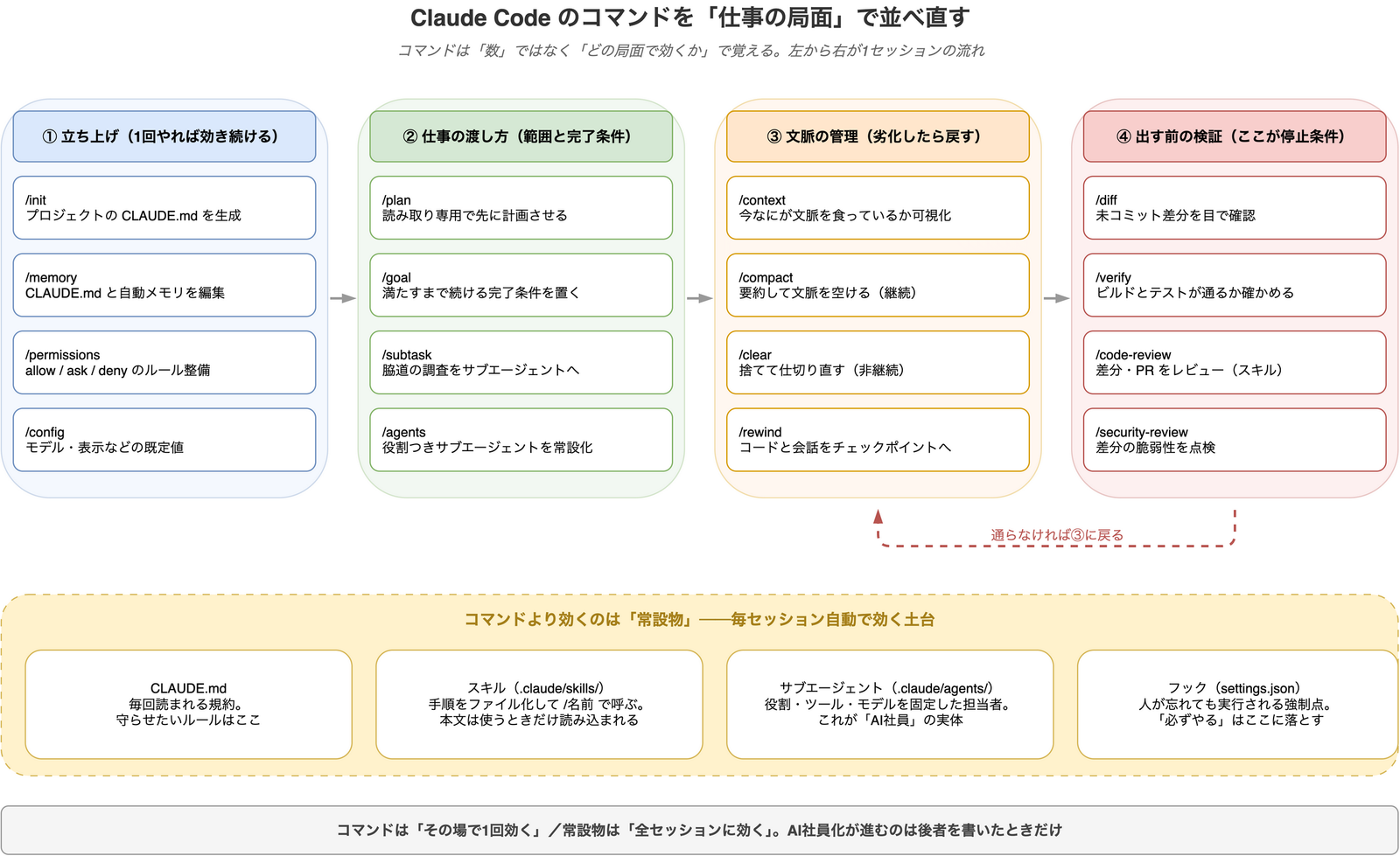 Claude Code のコマンドを仕事の局面で並べ直した図。左から立ち上げ、仕事の渡し方、文脈の管理、出す前の検証という4つの局面が横に並び、それぞれに4個ずつコマンドが配置されている。検証で通らなければ文脈の管理に戻る破線の矢印がある。下段には CLAUDE.md、スキル、サブエージェント、フックという常設物の帯が置かれ、コマンドより常設物のほうが効くことを示している。