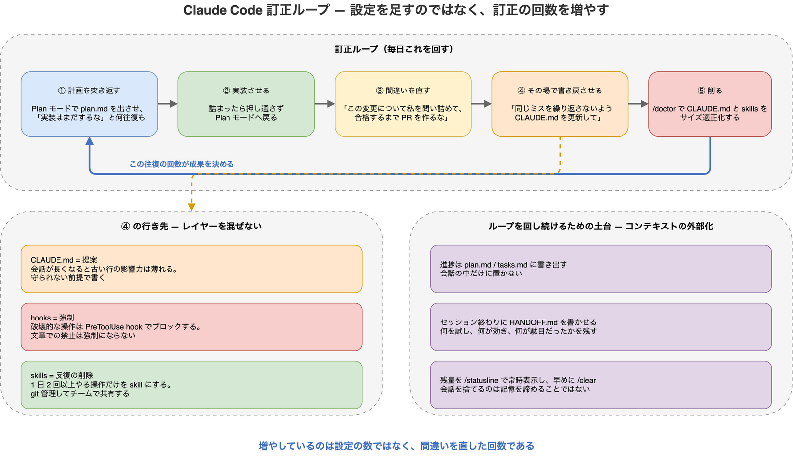 Claude Code の訂正ループを示した図。計画を突き返す、実装させる、間違いを直す、その場で CLAUDE.md へ書き戻させる、/doctor で削る、が矢印でつながり最後から最初へ戻る循環になっている。下段には訂正の行き先である3レイヤーと、コンテキストの外部化の手段が並ぶ。