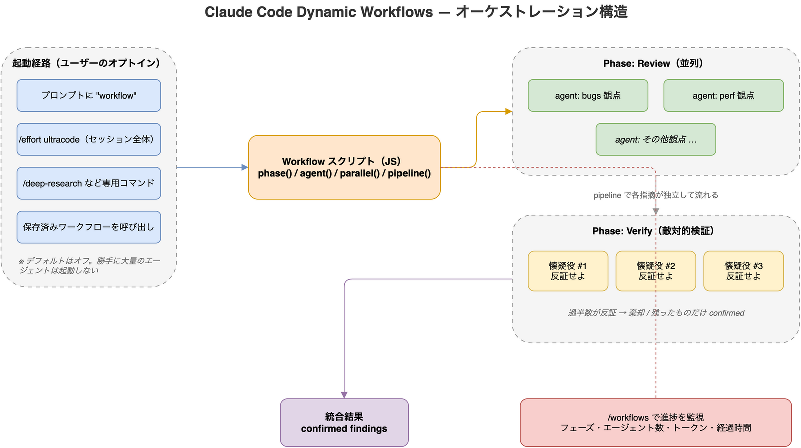 Claude Code の Dynamic Workflows のオーケストレーション構造を示す図。左にユーザーのオプトイン起動経路（プロンプトに workflow、/effort ultracode、専用コマンド、保存済みワークフロー）、中央に phase/agent/parallel/pipeline を持つ JS ワークフロースクリプト、右に並列レビューフェーズと敵対的検証フェーズ、下に統合結果と /workflows による進捗監視を配置している