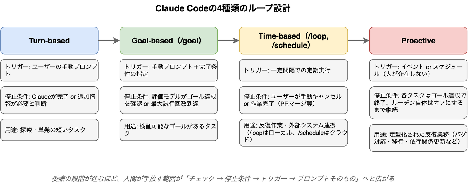 Claude Codeが定義する4種類のループ(Turn-based、Goal-based、Time-based、Proactive)を、トリガー・停止条件・用途とともに左から右へ委譲の度合いが強まる順に並べたフロー図