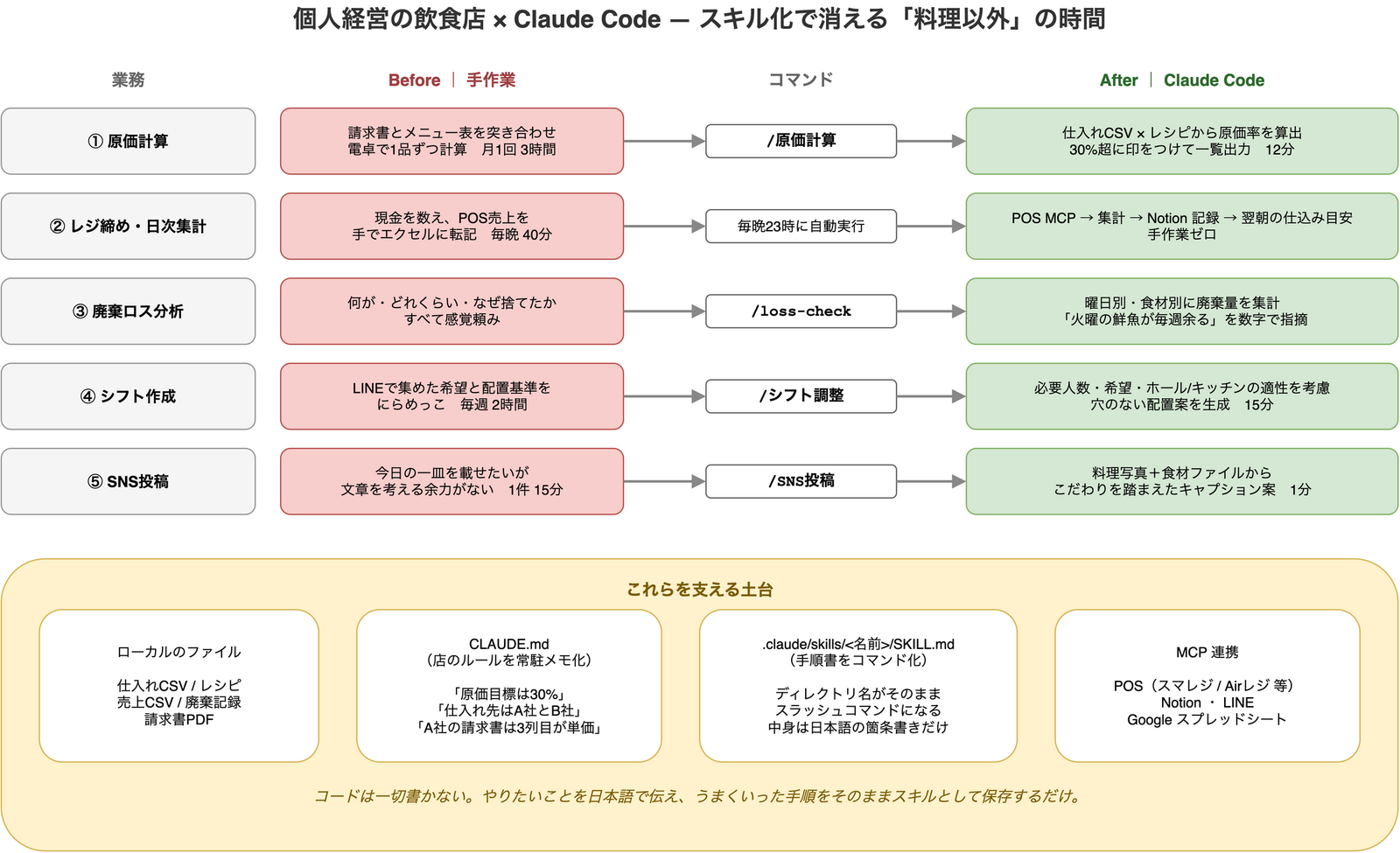 個人経営の飲食店の5つの雑務が Claude Code のスキル化でどれだけ短縮されるかを示した図。原価計算は月3時間から12分へ、レジ締めは毎晩40分からゼロへ、シフト作成は毎週2時間から15分へ、SNS投稿は1件15分から1分へ短縮され、廃棄ロス分析は感覚頼みから数字での把握に変わる