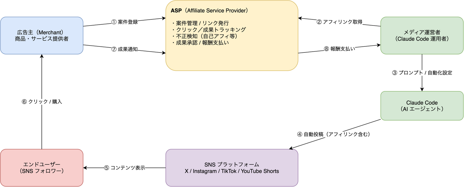 AI × SNS アフィリエイトのエコシステム全体図。広告主・ASP・メディア運営者・Claude Code・SNS・エンドユーザーが8つの番号付きフローで繋がっている。広告主は ASP に案件登録(①)、メディア運営者は ASP からアフィリンクを取得(②)、Claude Code にプロンプトを設定(③)、Claude Code が SNS に自動投稿(④)、SNS がエンドユーザーにコンテンツ表示(⑤)、エンドユーザーがクリック・購入(⑥)、広告主が ASP に成果通知(⑦)、ASP がメディア運営者に報酬支払い(⑧)の流れ。