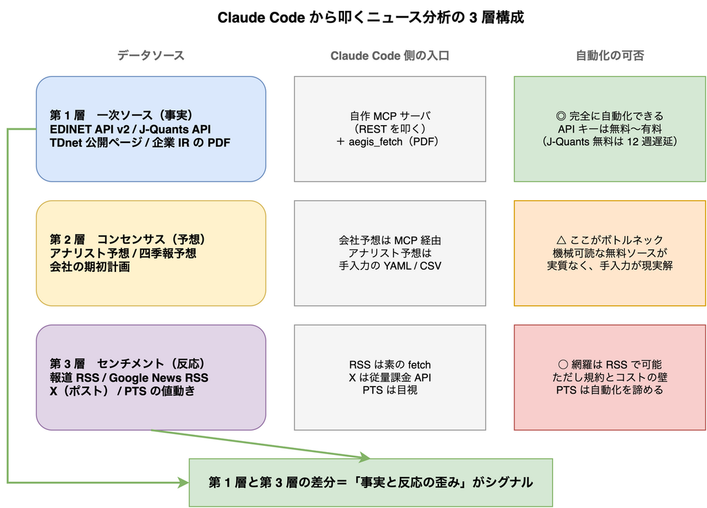 ニュース分析のデータソースを3層に整理した表形式の図。第1層の一次ソースはEDINET APIやJ-Quants APIで完全に自動化でき、第2層のコンセンサスは機械可読な無料ソースがなくボトルネックになり、第3層のセンチメントはRSSで網羅できるが規約とコストの壁がある。第1層と第3層の差分が事実と反応の歪みというシグナルになる