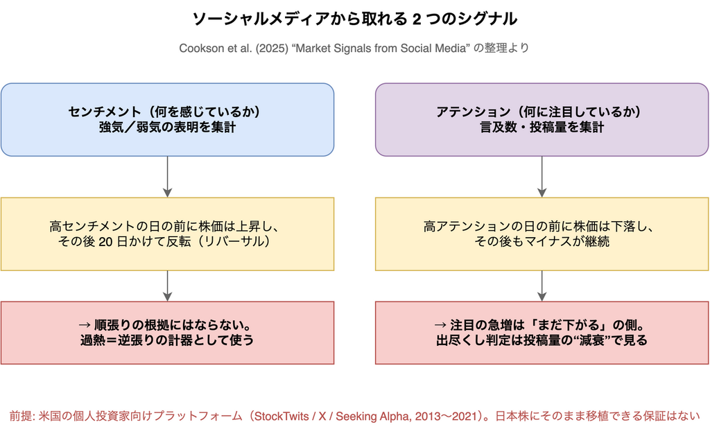 ソーシャルメディアから取れる2つのシグナルを対比した図。センチメントは高い日の前に株価が上昇しその後20日かけて反転するため順張りの根拠にならず、アテンションは高い日の前に株価が下落しその後もマイナスが継続するため注目の急増はまだ下がる側のシグナルになる