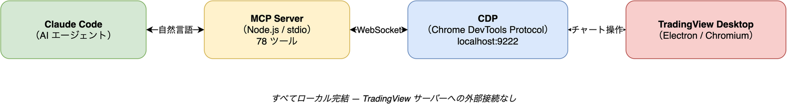 Claude Code → MCP Server → CDP → TradingView Desktop の接続フロー。すべてローカル完結でTradingViewサーバーへの外部接続なし