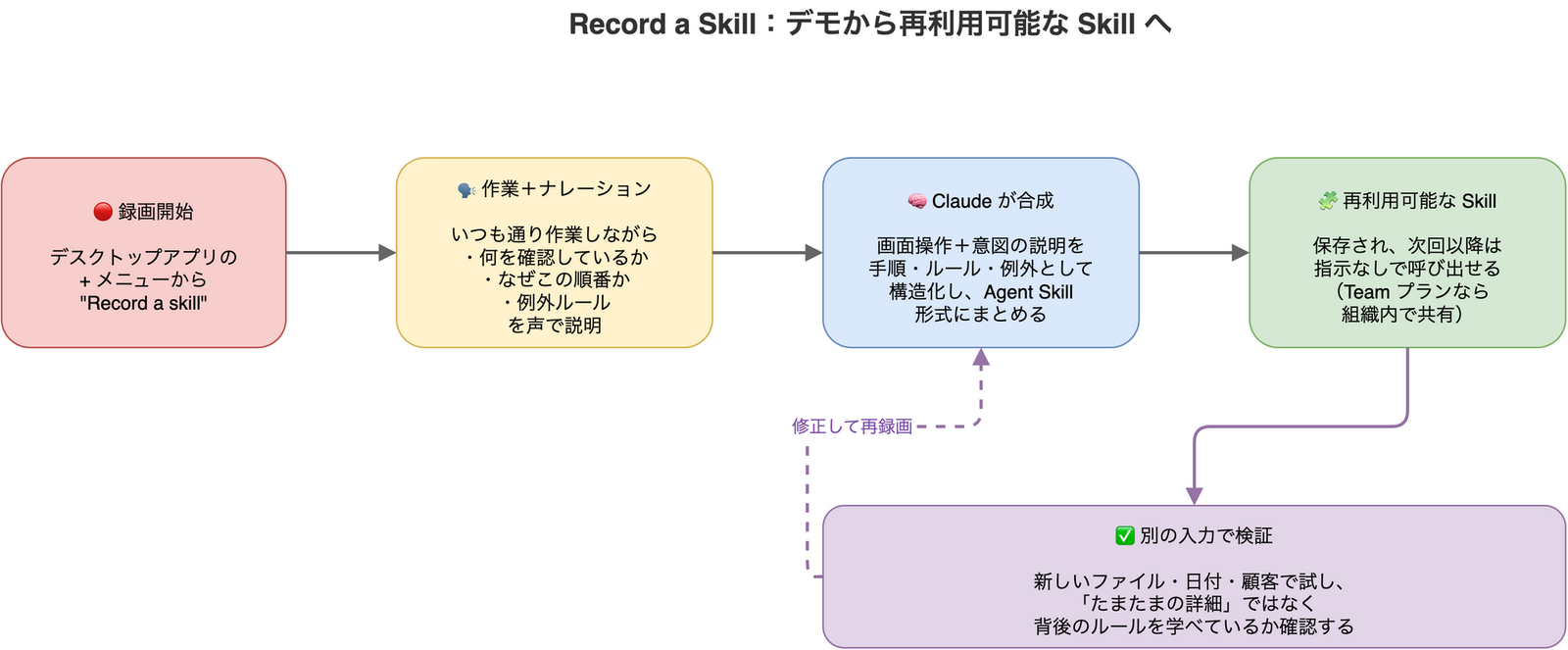 Record a skill のワークフロー図。録画開始から、作業しながらの意図の説明、Claude による合成、再利用可能な Skill 化、別の入力での検証までの一連の流れを示している
