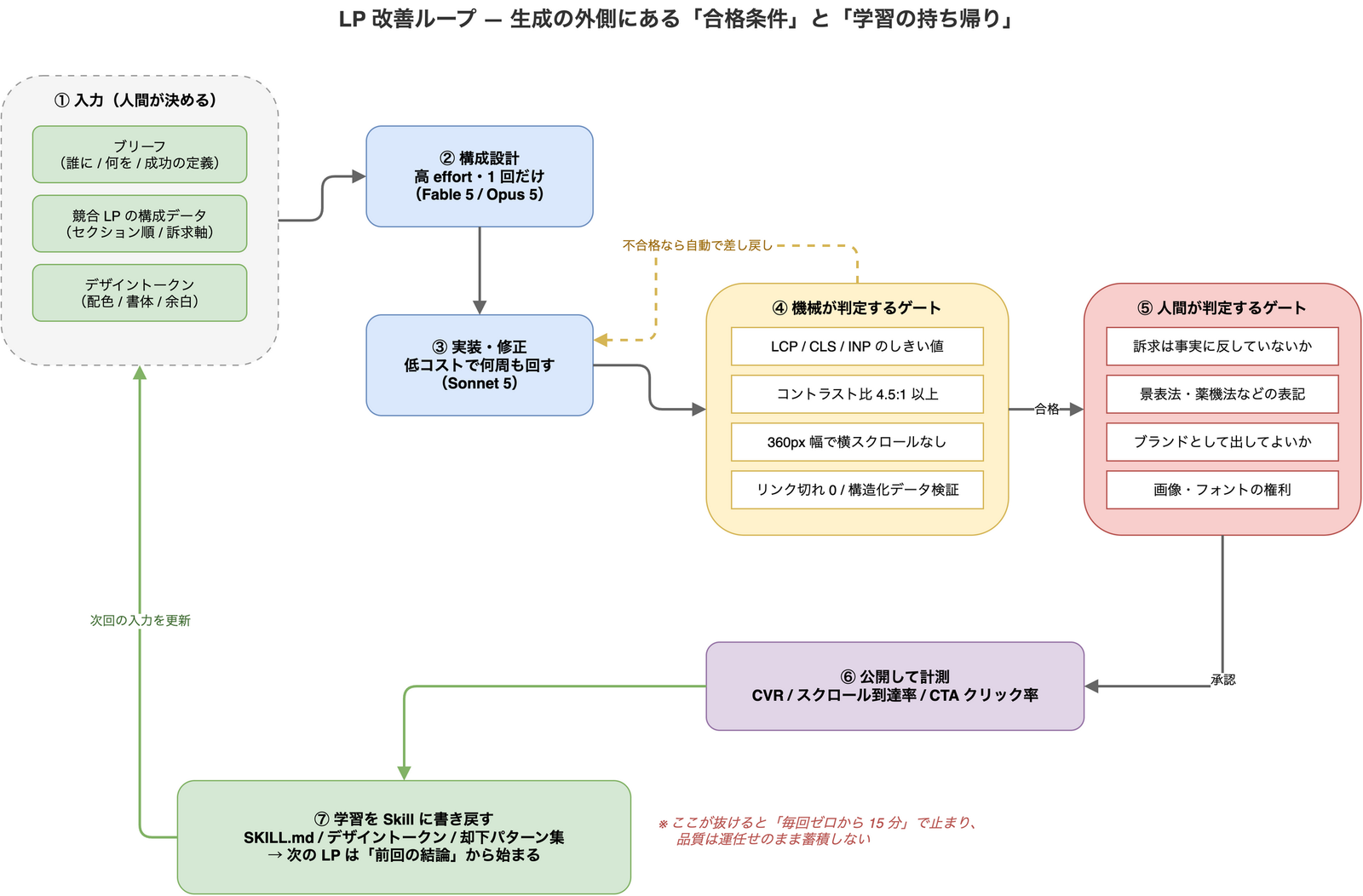 LP 改善ループの全体像。人間が決める入力から構成設計・実装へ進み、機械が判定するゲートと人間が判定するゲートの二段で検証し、公開後の計測結果を Skill に書き戻して次回の入力を更新する循環を示した図