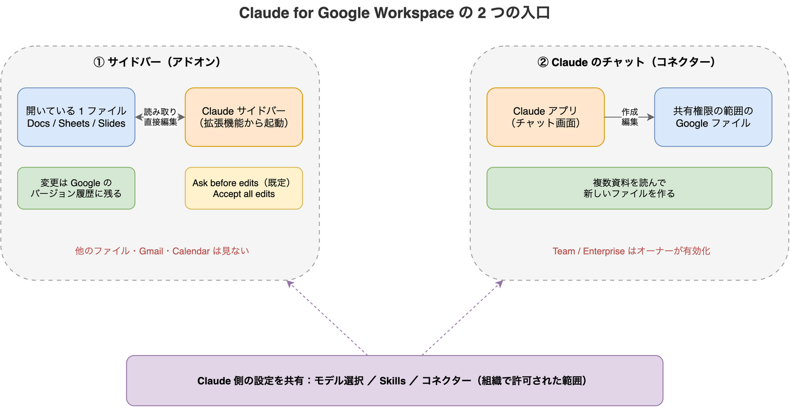 Claude for Google Workspace の 2 つの入口を示す図。Google ファイル内の Claude サイドバーと、Claude のチャットからのコネクターがあり、モデル選択・Skills・コネクターの設定を両方で共有する