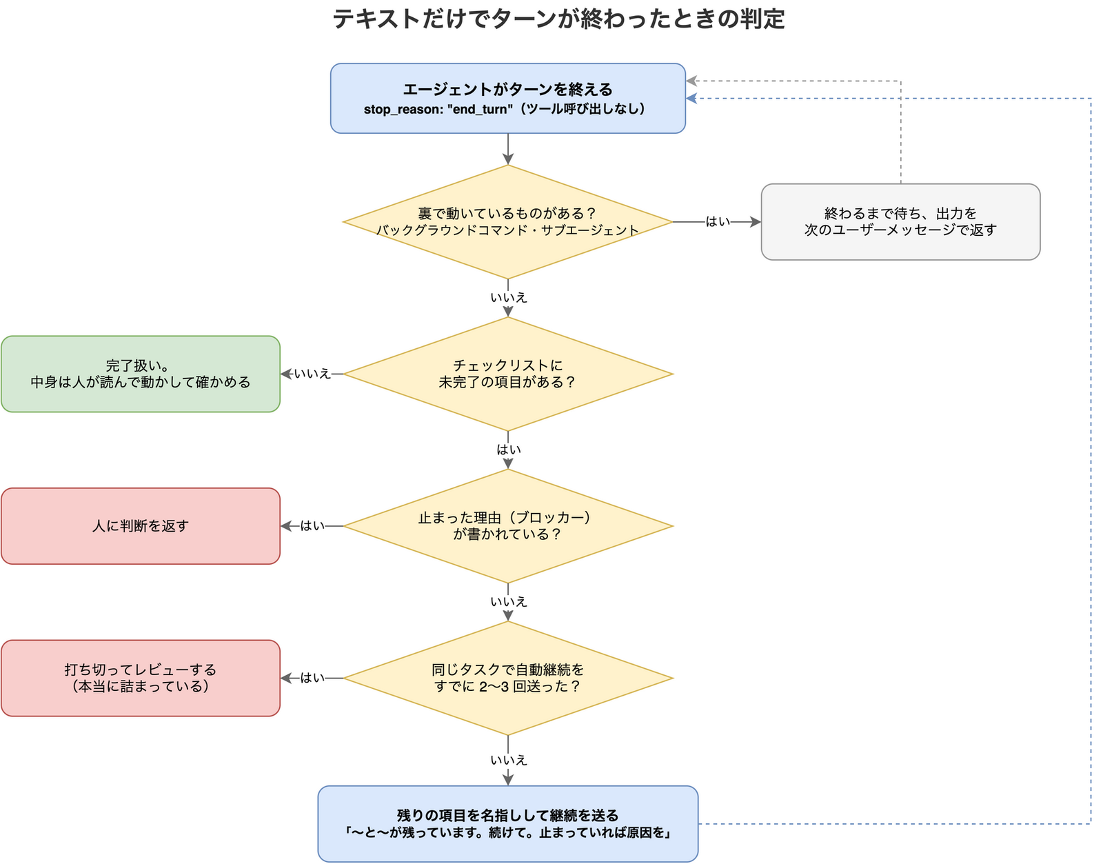 Opus 5.5 のエージェントがテキストだけでターンを終えたときの判定フロー。裏で動いている処理があれば終わるまで待ち、チェックリストに未完了の項目がなければ完了とし、ブロッカーが書かれていれば人に判断を返し、同じタスクで自動継続を 2〜3 回送っていれば打ち切ってレビューし、それ以外は残りの項目を名指しして継続を送る